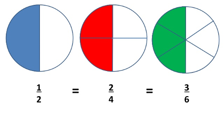 three different fractions with the same relative size